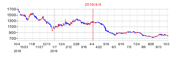 2019年4月4日 17:12前後のの株価チャート